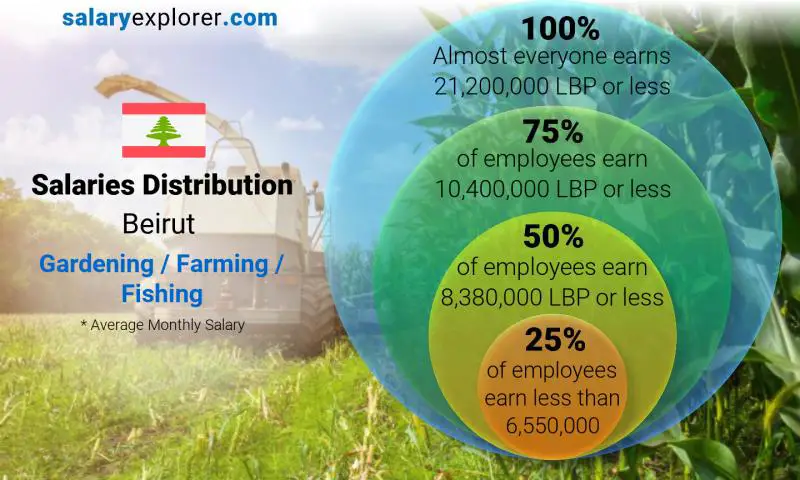 Median and salary distribution monthly Beirut Gardening / Farming / Fishing