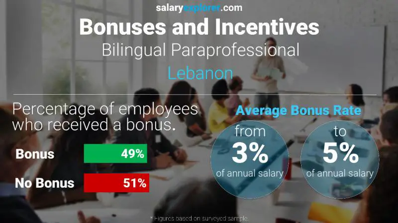 Annual Salary Bonus Rate Lebanon Bilingual Paraprofessional