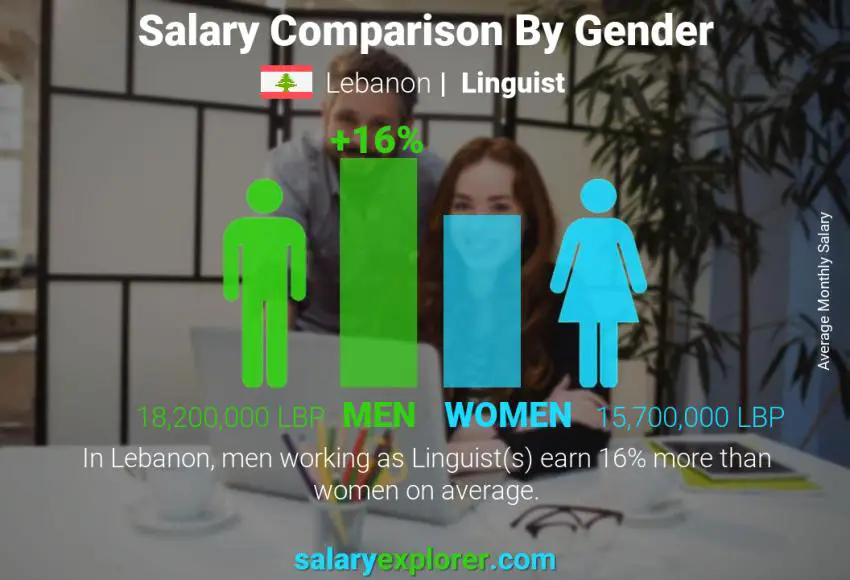 Salary comparison by gender Lebanon Linguist monthly