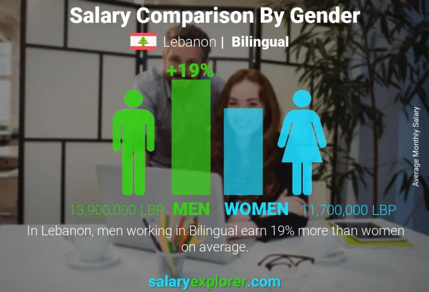 Salary comparison by gender Lebanon Bilingual monthly