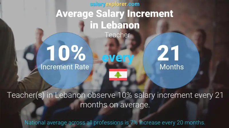 Annual Salary Increment Rate Lebanon Teacher