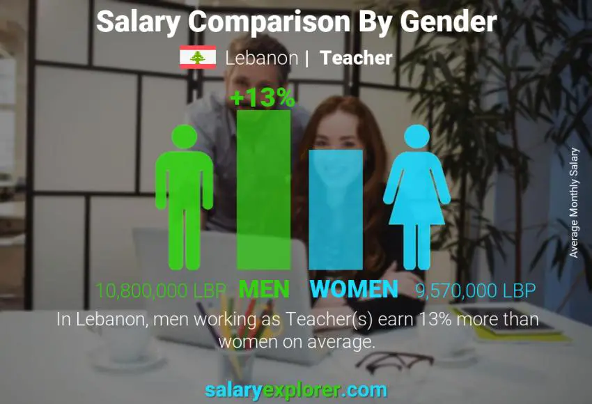 Salary comparison by gender Lebanon Teacher monthly