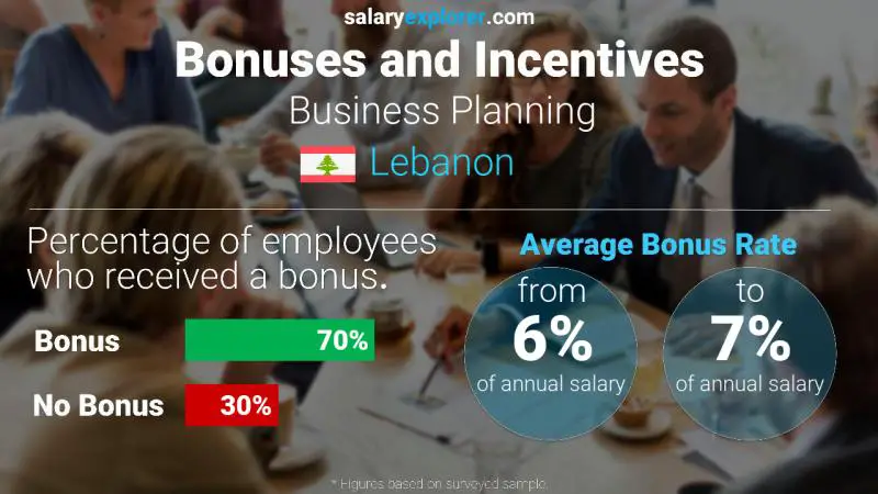 Annual Salary Bonus Rate Lebanon Business Planning