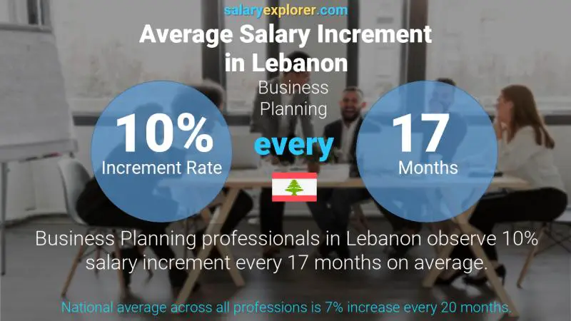 Annual Salary Increment Rate Lebanon Business Planning
