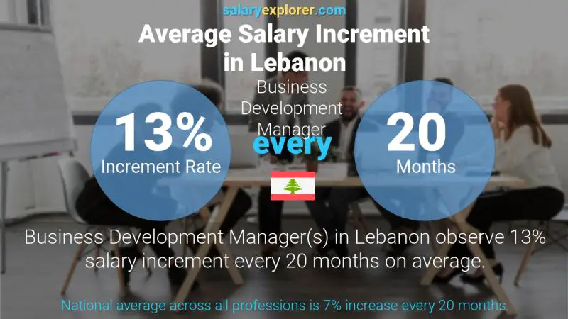 Annual Salary Increment Rate Lebanon Business Development Manager