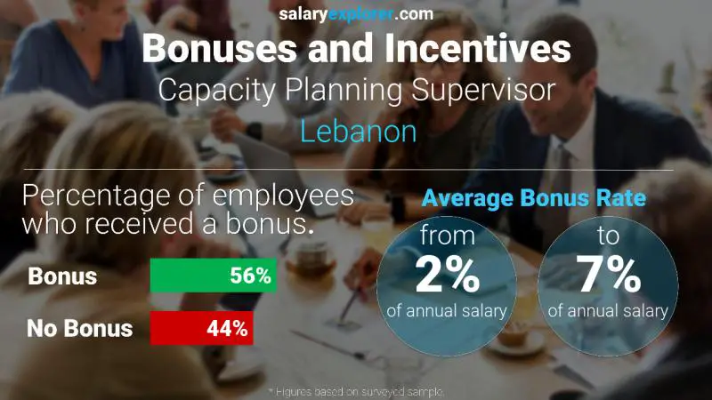 Annual Salary Bonus Rate Lebanon Capacity Planning Supervisor