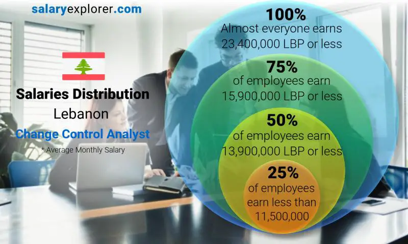 Median and salary distribution Lebanon Change Control Analyst monthly