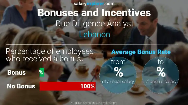 Annual Salary Bonus Rate Lebanon Due Diligence Analyst