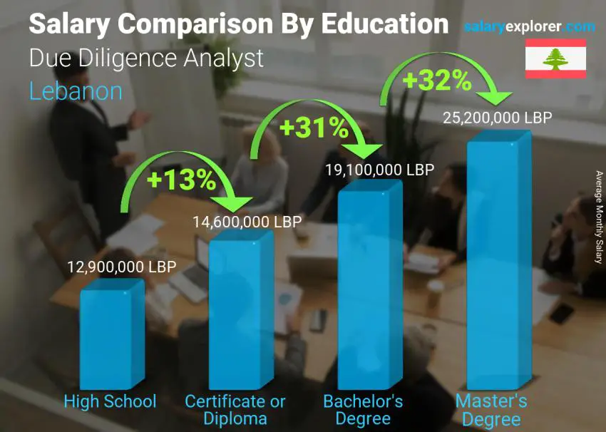 Salary comparison by education level monthly Lebanon Due Diligence Analyst