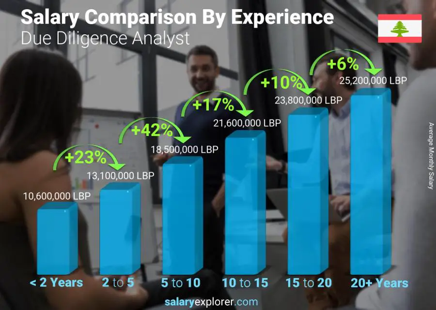 Salary comparison by years of experience monthly Lebanon Due Diligence Analyst