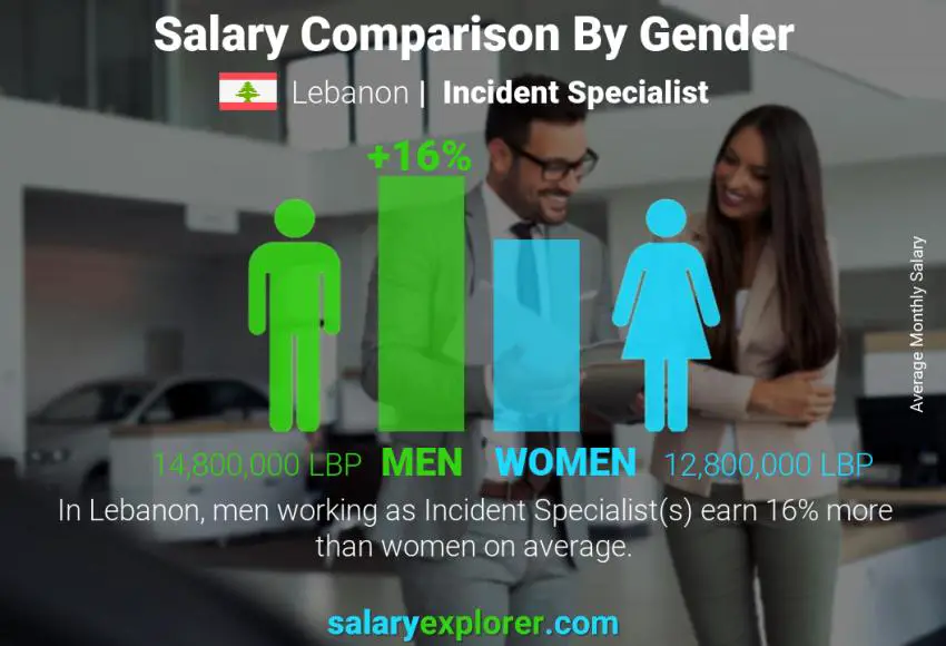 Salary comparison by gender Lebanon Incident Specialist monthly