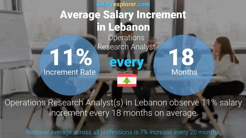 Annual Salary Increment Rate Lebanon Operations Research Analyst