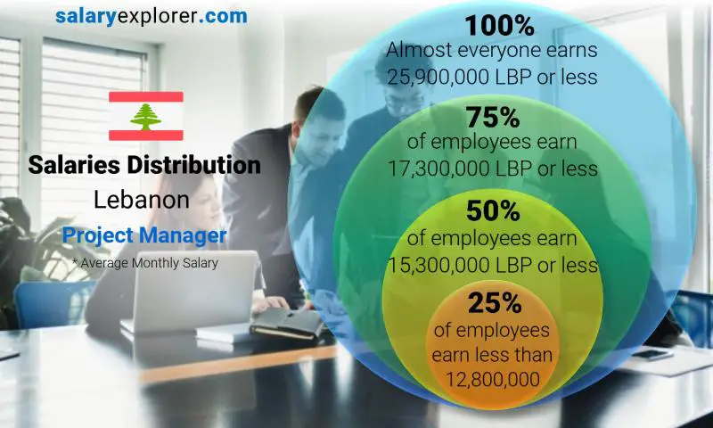 Median and salary distribution Lebanon Project Manager monthly