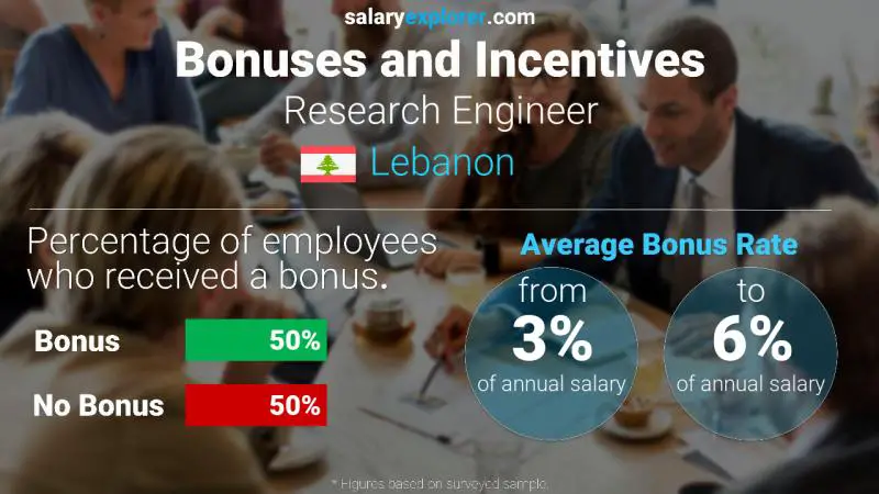 Annual Salary Bonus Rate Lebanon Research Engineer