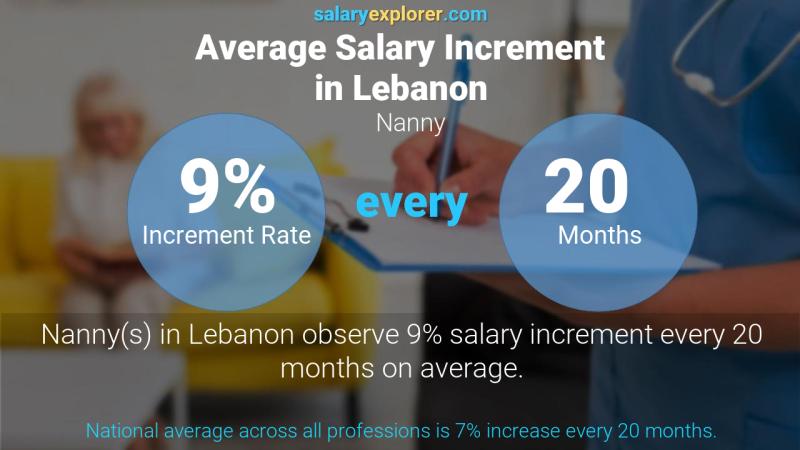 Annual Salary Increment Rate Lebanon Nanny