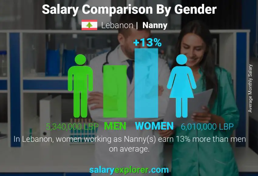 Salary comparison by gender Lebanon Nanny monthly