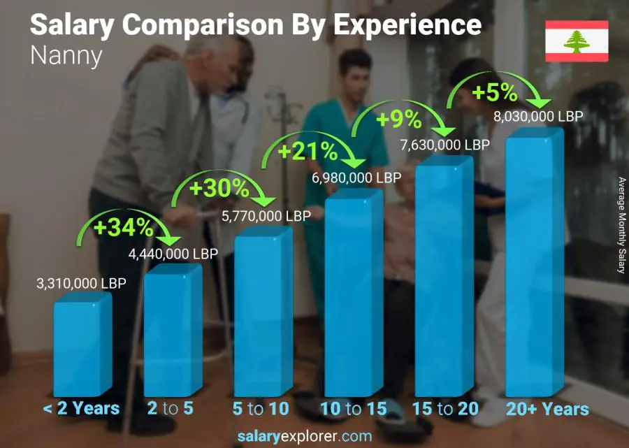 Salary comparison by years of experience monthly Lebanon Nanny