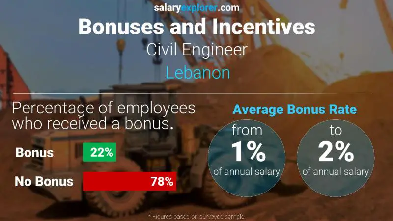 Annual Salary Bonus Rate Lebanon Civil Engineer