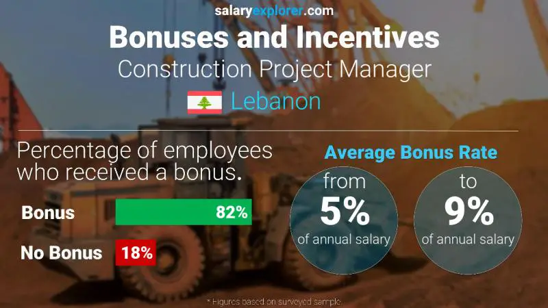 Annual Salary Bonus Rate Lebanon Construction Project Manager