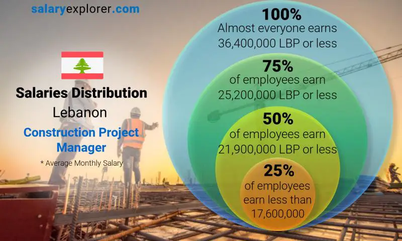 Median and salary distribution Lebanon Construction Project Manager monthly