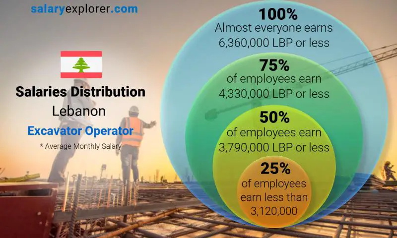 Median and salary distribution Lebanon Excavator Operator monthly