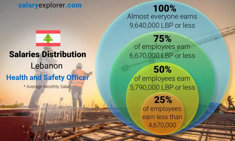 Median and salary distribution Lebanon Health and Safety Officer monthly