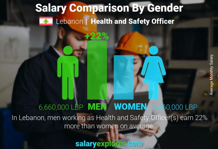 Salary comparison by gender Lebanon Health and Safety Officer monthly