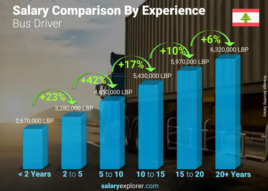 Salary comparison by years of experience monthly Lebanon Bus Driver