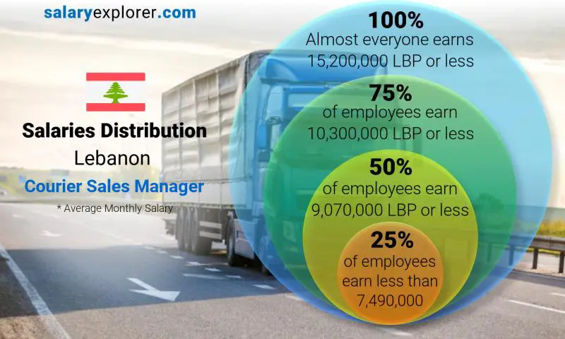 Median and salary distribution Lebanon Courier Sales Manager monthly