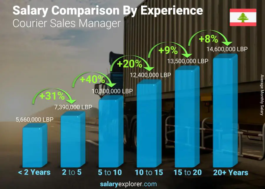 Salary comparison by years of experience monthly Lebanon Courier Sales Manager