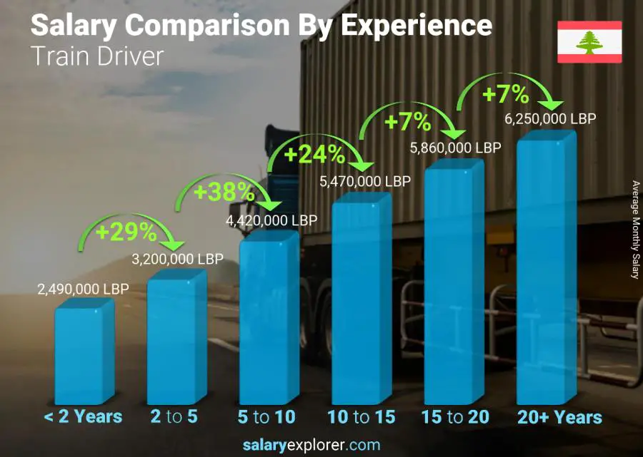 Salary comparison by years of experience monthly Lebanon Train Driver