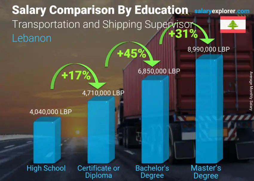 Salary comparison by education level monthly Lebanon Transportation and Shipping Supervisor