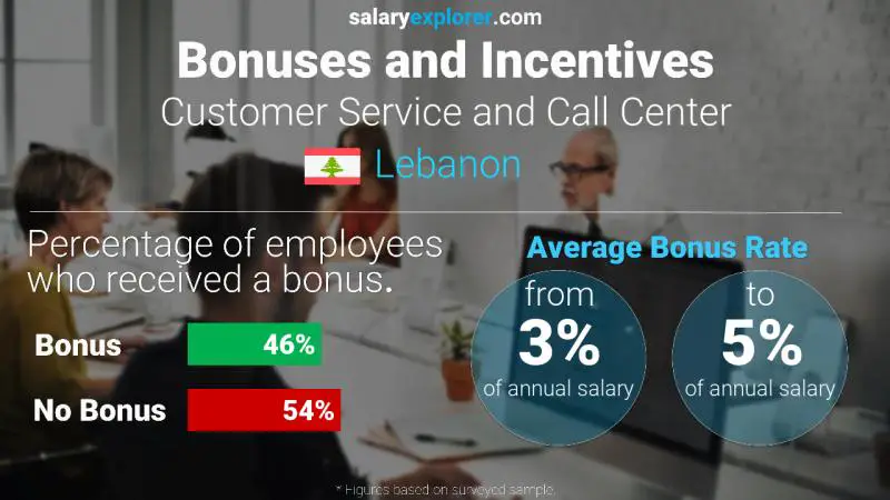 Annual Salary Bonus Rate Lebanon Customer Service and Call Center