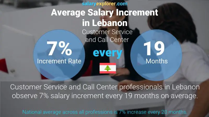 Annual Salary Increment Rate Lebanon Customer Service and Call Center