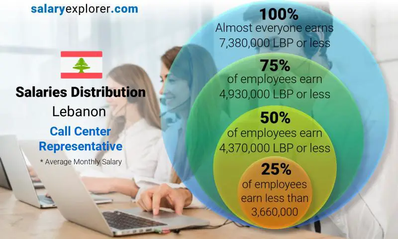 Median and salary distribution Lebanon Call Center Representative monthly