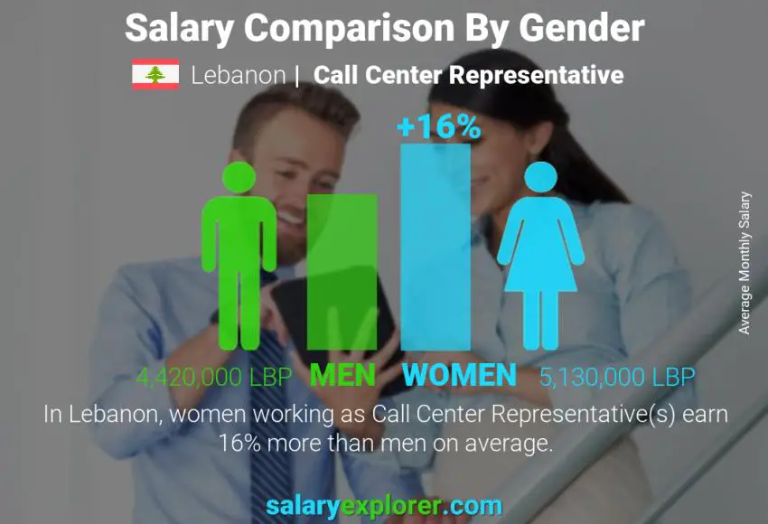 Salary comparison by gender Lebanon Call Center Representative monthly