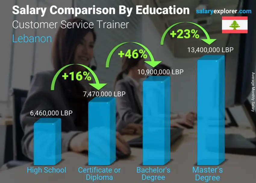 Salary comparison by education level monthly Lebanon Customer Service Trainer