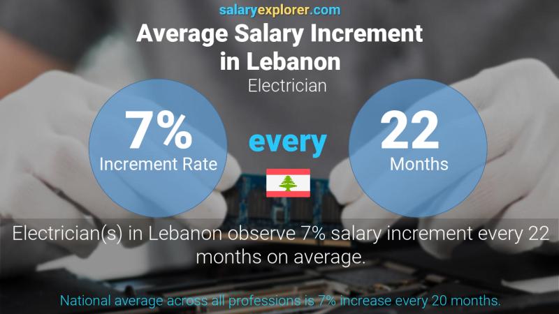 Annual Salary Increment Rate Lebanon Electrician