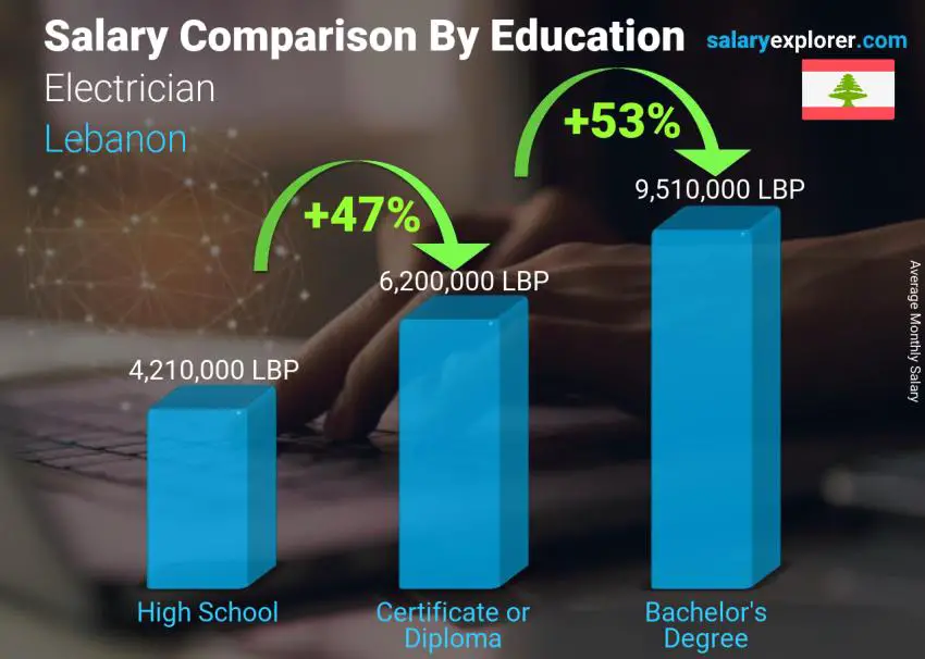 Salary comparison by education level monthly Lebanon Electrician