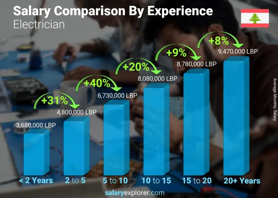 Salary comparison by years of experience monthly Lebanon Electrician