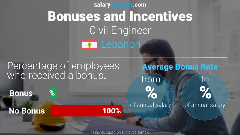 Annual Salary Bonus Rate Lebanon Civil Engineer