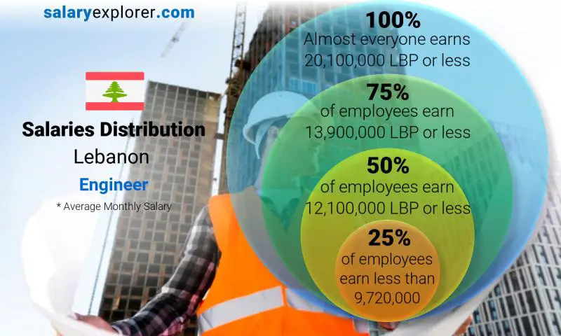 Median and salary distribution Lebanon Engineer monthly