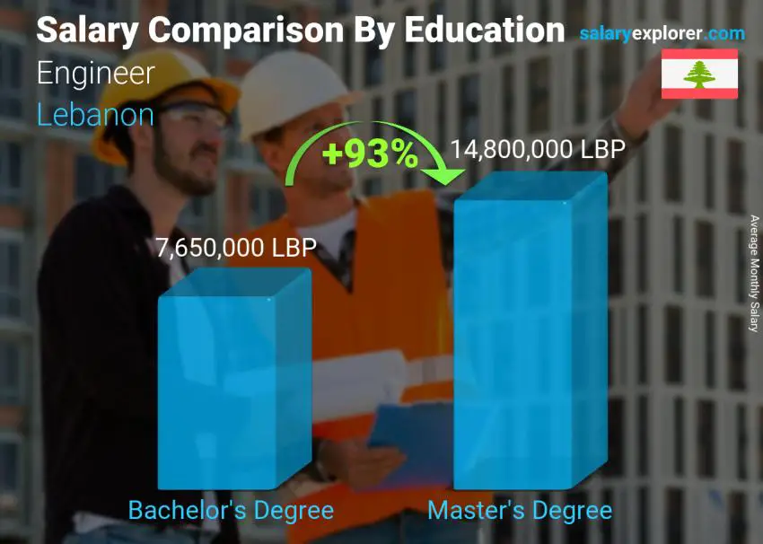 Salary comparison by education level monthly Lebanon Engineer