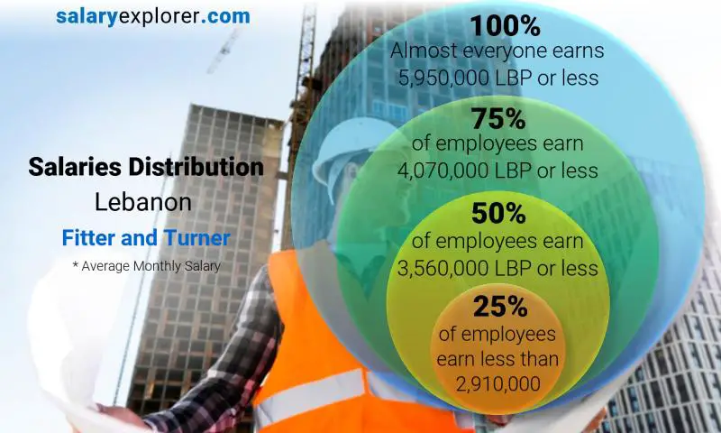 Median and salary distribution Lebanon Fitter and Turner monthly