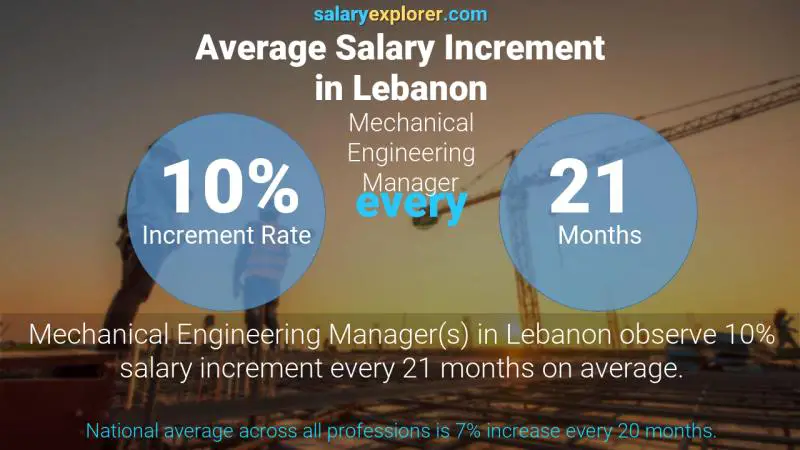 Annual Salary Increment Rate Lebanon Mechanical Engineering Manager