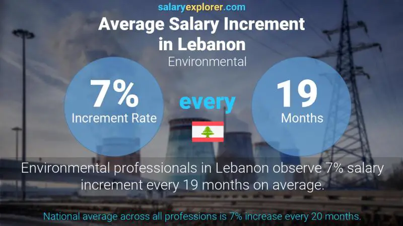 Annual Salary Increment Rate Lebanon Environmental