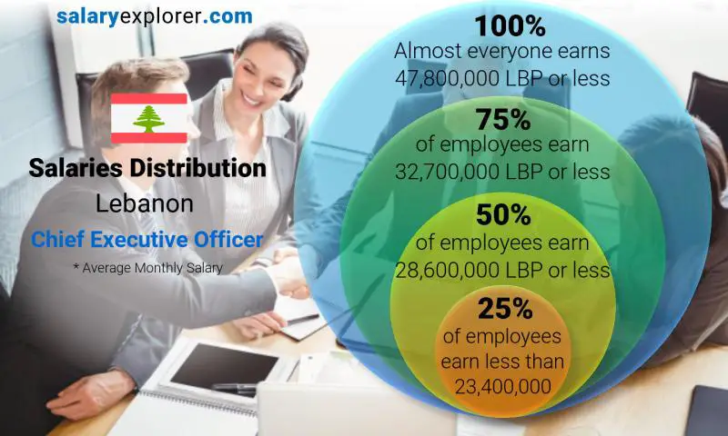 Median and salary distribution Lebanon Chief Executive Officer monthly