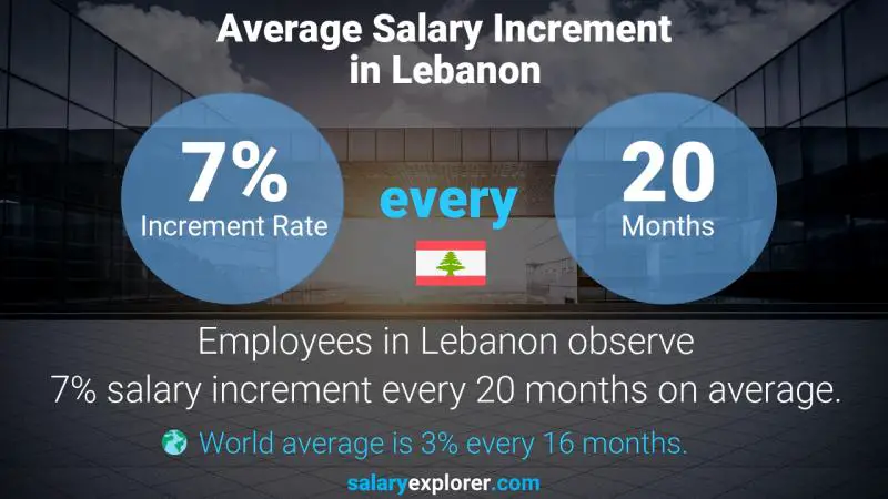 Annual Salary Increment Rate Lebanon Chief Financial Officer