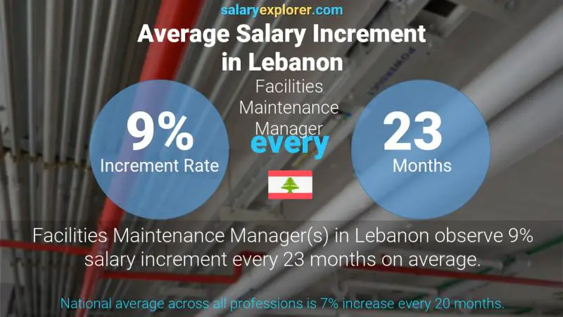 Annual Salary Increment Rate Lebanon Facilities Maintenance Manager