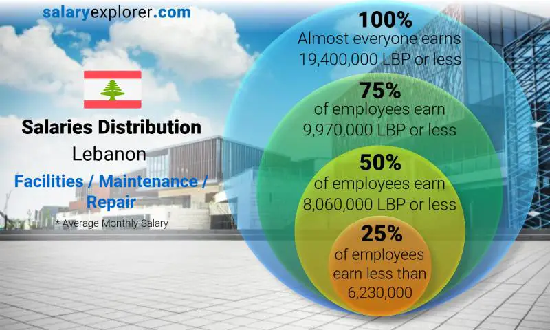 Median and salary distribution Lebanon Facilities / Maintenance / Repair monthly